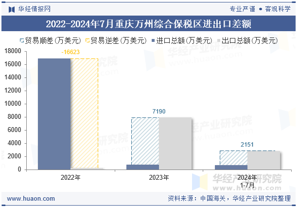 2022-2024年7月重庆万州综合保税区进出口差额