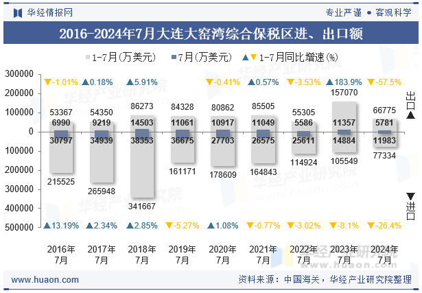 2016-2024年7月大连大窑湾综合保税区进、出口额