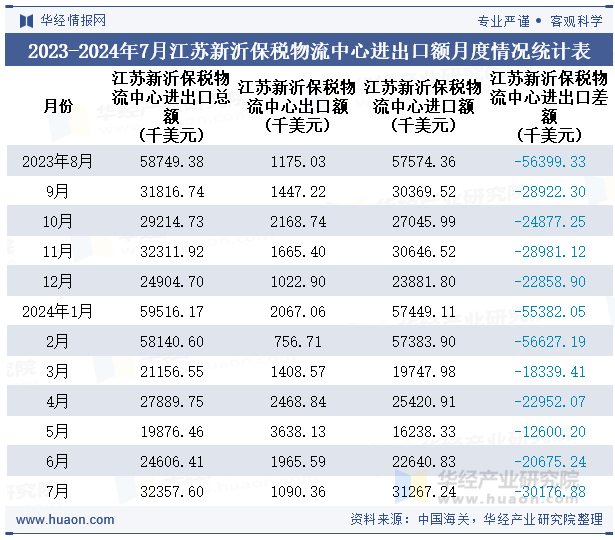 2023-2024年7月江苏新沂保税物流中心进出口额月度情况统计表