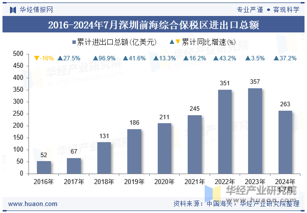 2016-2024年7月深圳前海综合保税区进出口总额