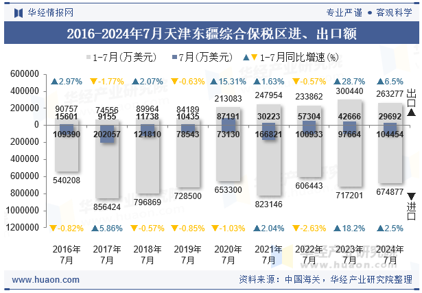 2016-2024年7月天津东疆综合保税区进、出口额