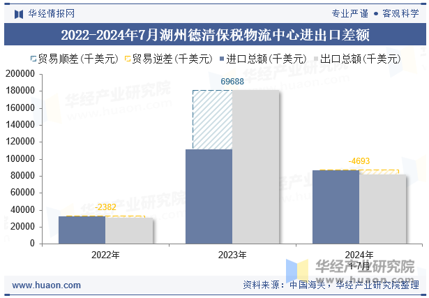 2022-2024年7月湖州德清保税物流中心进出口差额