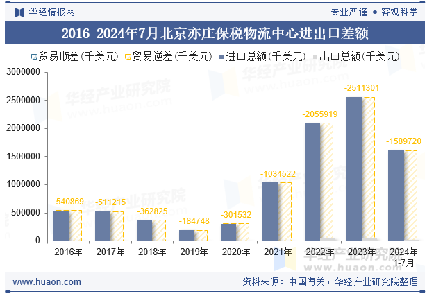 2016-2024年7月北京亦庄保税物流中心进出口差额