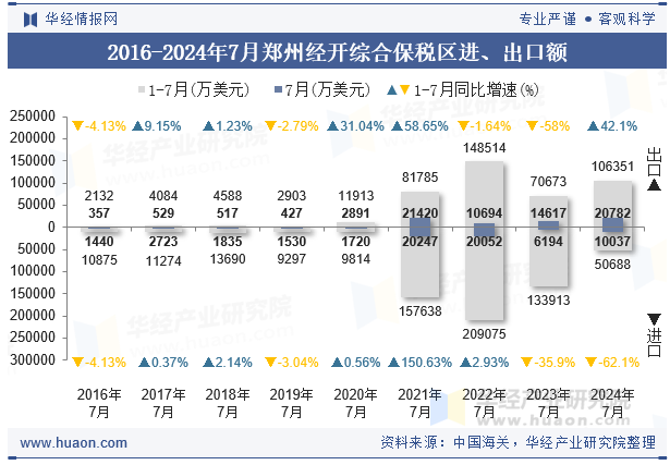 2016-2024年7月郑州经开综合保税区进、出口额