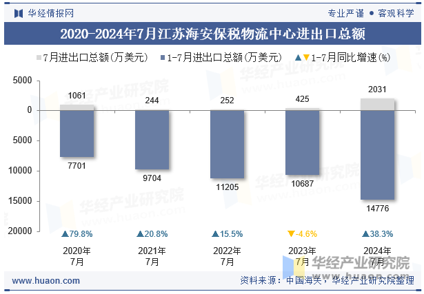 2020-2024年7月江苏海安保税物流中心进出口总额