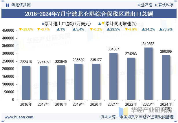 2016-2024年7月宁波北仑港综合保税区进出口总额