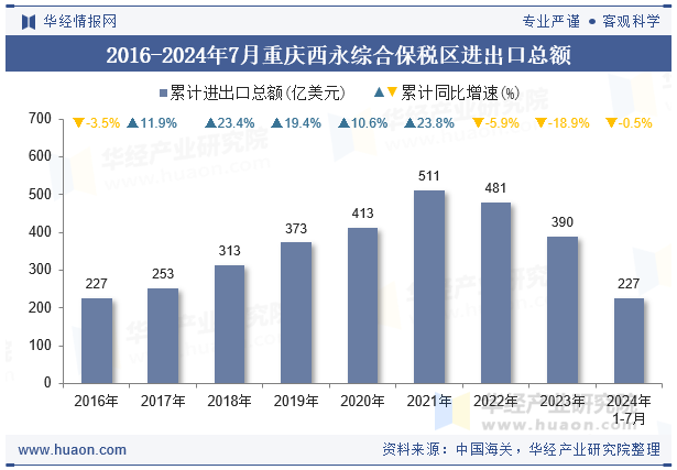 2016-2024年7月重庆西永综合保税区进出口总额