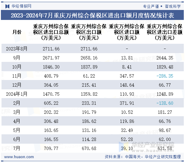 2023-2024年7月重庆万州综合保税区进出口额月度情况统计表