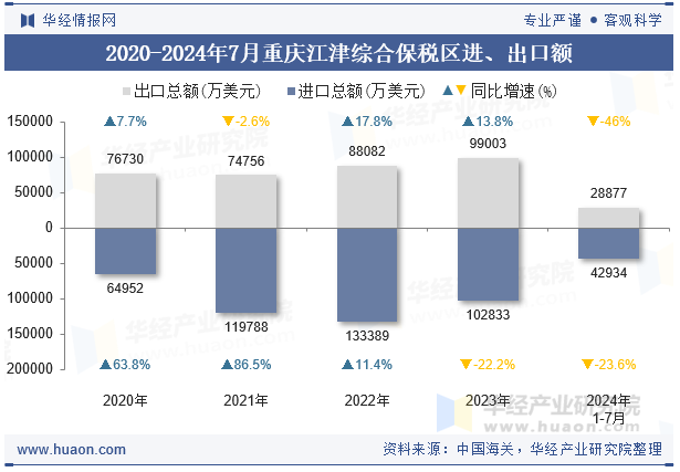 2020-2024年7月重庆江津综合保税区进、出口额