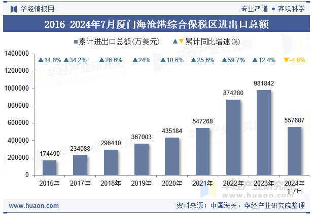 2016-2024年7月厦门海沧港综合保税区进出口总额