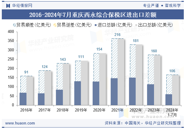 2016-2024年7月重庆西永综合保税区进出口差额