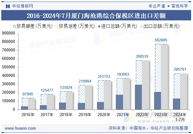 2016-2024年7月厦门海沧港综合保税区进出口差额