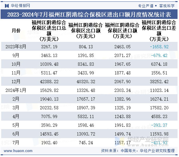 2023-2024年7月福州江阴港综合保税区进出口额月度情况统计表