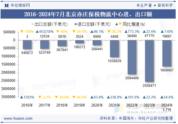 2016-2024年7月北京亦庄保税物流中心进、出口额