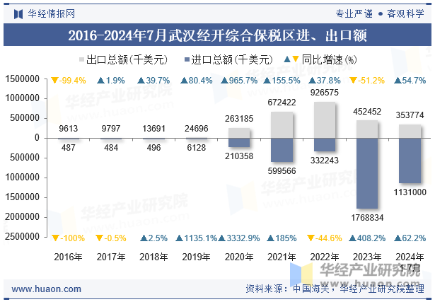 2016-2024年7月武汉经开综合保税区进、出口额