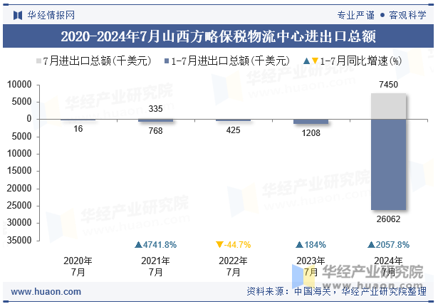 2020-2024年7月山西方略保税物流中心进出口总额