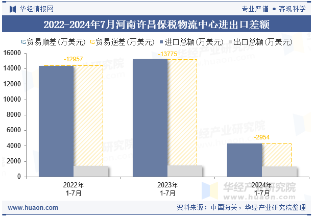 2022-2024年7月河南许昌保税物流中心进出口差额