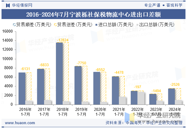 2016-2024年7月宁波栎社保税物流中心进出口差额