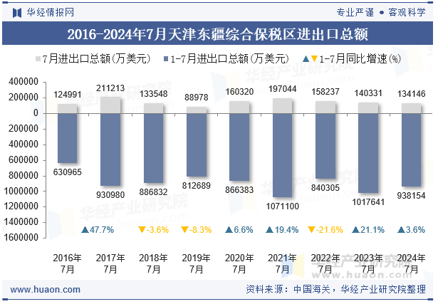 2016-2024年7月天津东疆综合保税区进出口总额