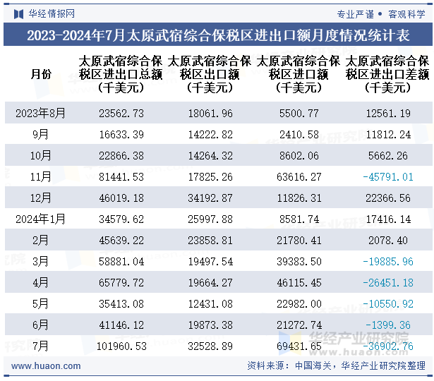 2023-2024年7月太原武宿综合保税区进出口额月度情况统计表