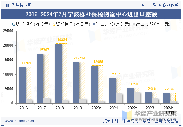 2016-2024年7月宁波栎社保税物流中心进出口差额