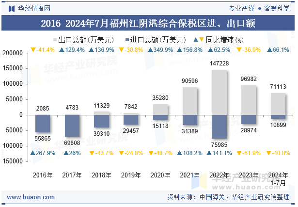 2016-2024年7月福州江阴港综合保税区进、出口额