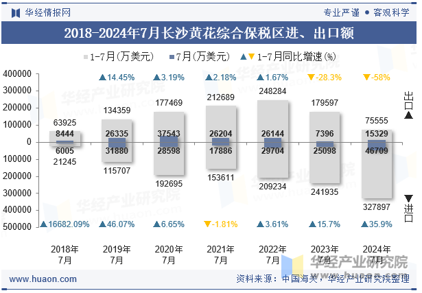 2018-2024年7月长沙黄花综合保税区进、出口额