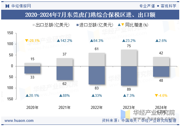 2020-2024年7月东莞虎门港综合保税区进、出口额