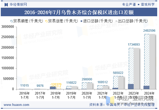 2016-2024年7月乌鲁木齐综合保税区进出口差额