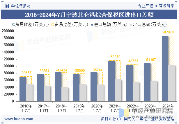 2016-2024年7月宁波北仑港综合保税区进出口差额