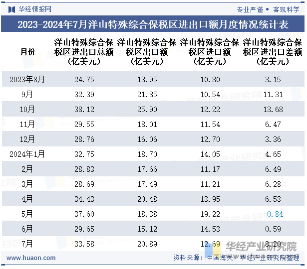 2023-2024年7月洋山特殊综合保税区进出口额月度情况统计表