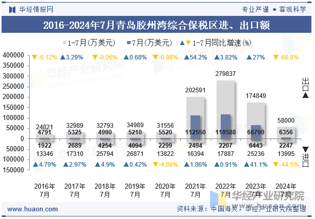 2016-2024年7月青岛胶州湾综合保税区进、出口额