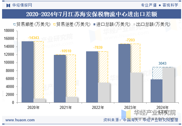 2020-2024年7月江苏海安保税物流中心进出口差额