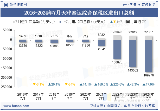 2016-2024年7月天津泰达综合保税区进出口总额