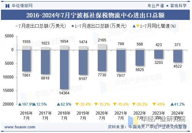 2016-2024年7月宁波栎社保税物流中心进出口总额