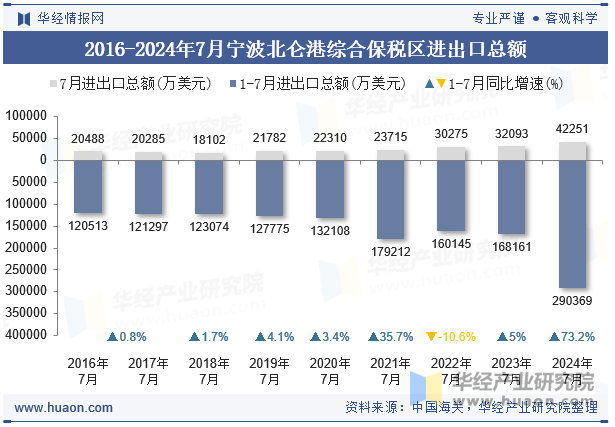 2016-2024年7月宁波北仑港综合保税区进出口总额