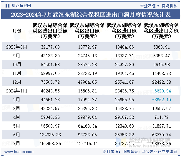 2023-2024年7月武汉东湖综合保税区进出口额月度情况统计表