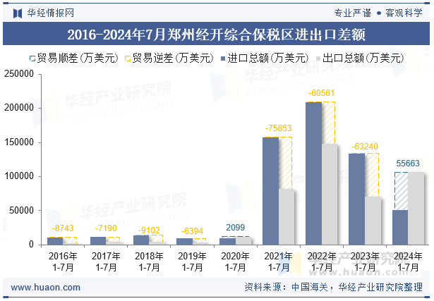 2016-2024年7月郑州经开综合保税区进出口差额