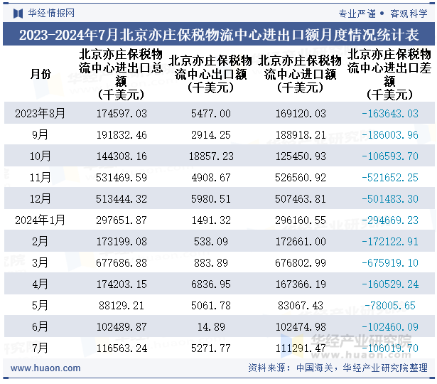 2023-2024年7月北京亦庄保税物流中心进出口额月度情况统计表