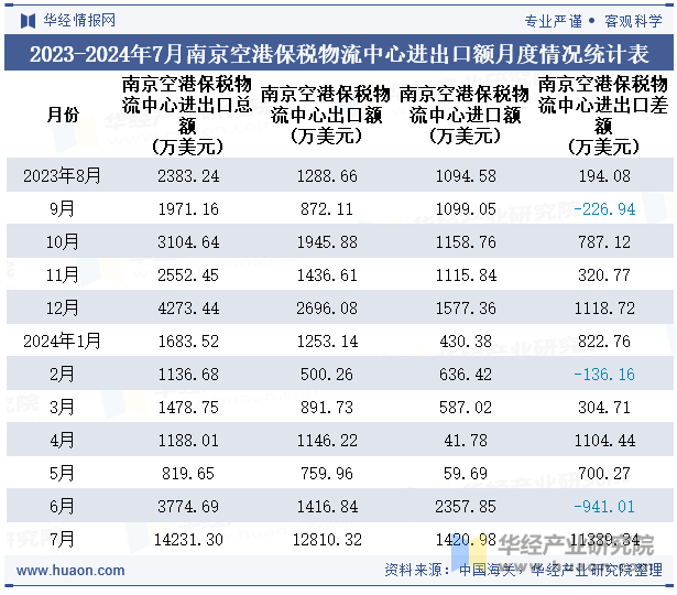 2023-2024年7月南京空港保税物流中心进出口额月度情况统计表