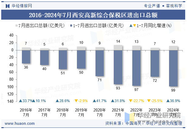 2016-2024年7月西安高新综合保税区进出口总额