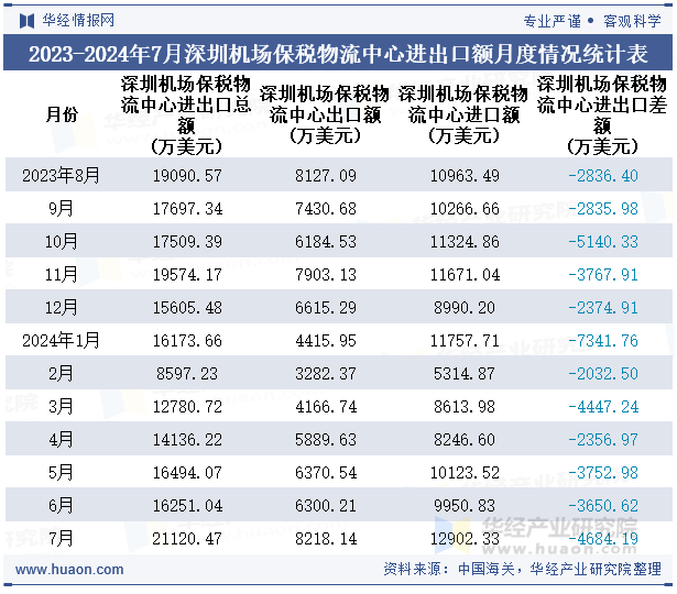 2023-2024年7月深圳机场保税物流中心进出口额月度情况统计表