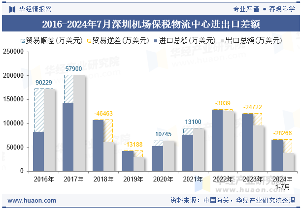 2016-2024年7月深圳机场保税物流中心进出口差额