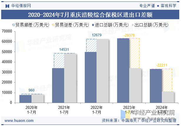 2020-2024年7月重庆涪陵综合保税区进出口差额