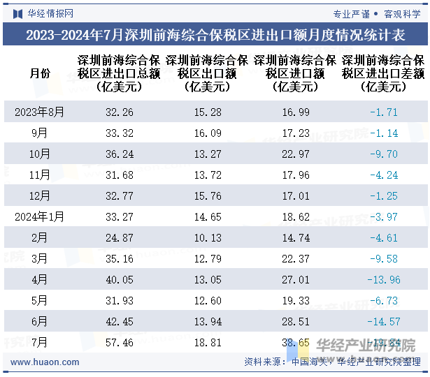 2023-2024年7月深圳前海综合保税区进出口额月度情况统计表