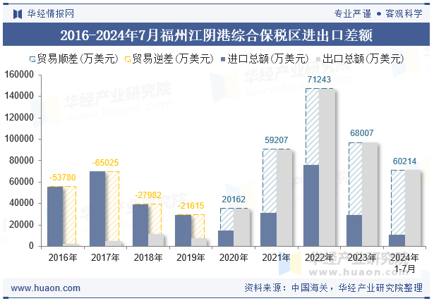 2016-2024年7月福州江阴港综合保税区进出口差额