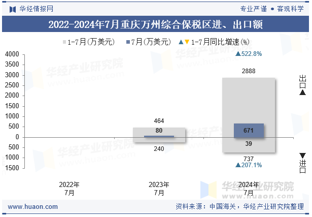 2022-2024年7月重庆万州综合保税区进、出口额