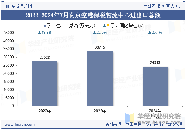 2022-2024年7月南京空港保税物流中心进出口总额