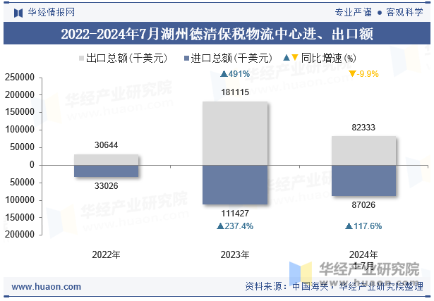 2022-2024年7月湖州德清保税物流中心进、出口额