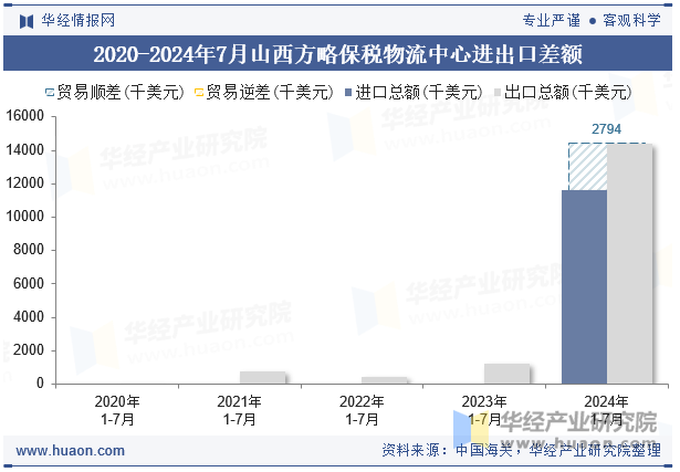 2020-2024年7月山西方略保税物流中心进出口差额